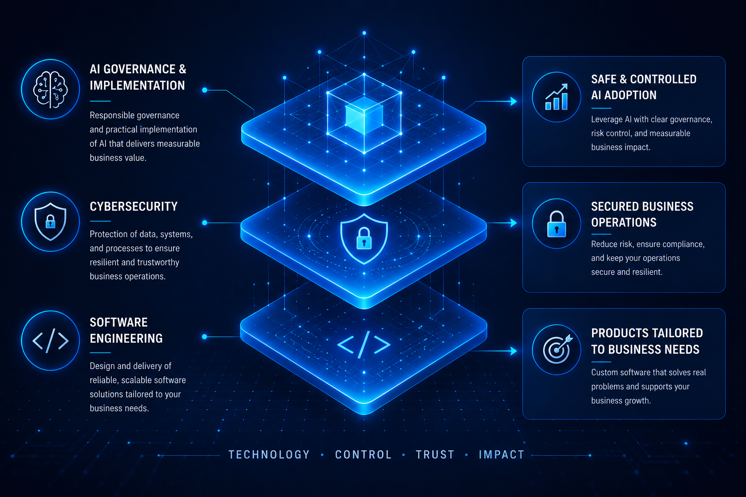 Diagram linking AI governance and implementation, cybersecurity, and software engineering with their corresponding business outcomes.